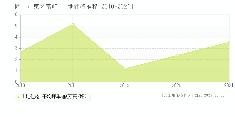 富崎(岡山市東区)の土地価格推移グラフ(坪単価)[2010-2021年]