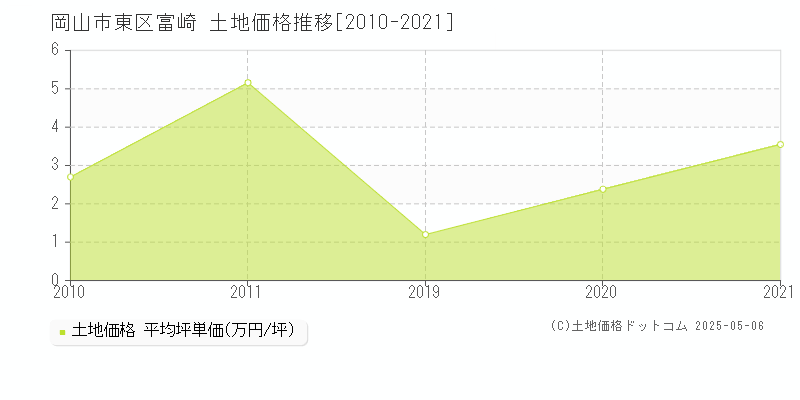 岡山市東区富崎の土地価格推移グラフ 