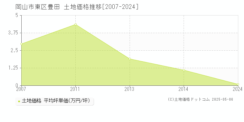 豊田(岡山市東区)の土地価格推移グラフ(坪単価)[2007-2024年]