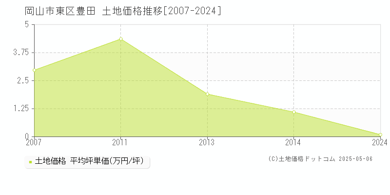 岡山市東区豊田の土地価格推移グラフ 