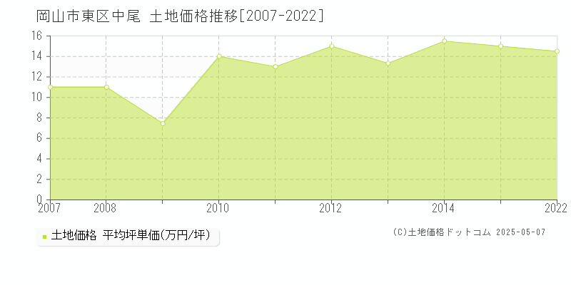 中尾(岡山市東区)の土地価格推移グラフ(坪単価)[2007-2022年]