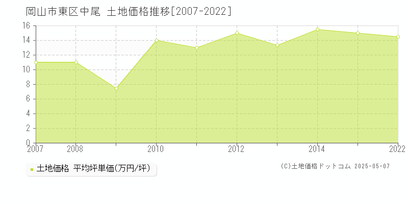 岡山市東区中尾の土地価格推移グラフ 