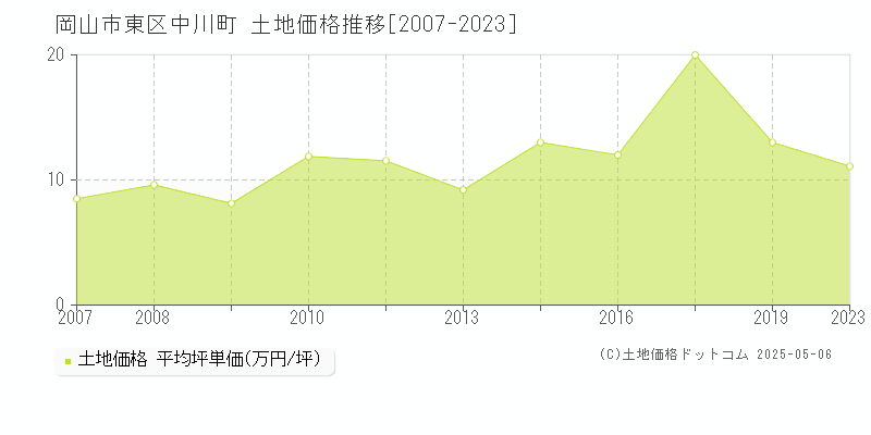 中川町(岡山市東区)の土地価格推移グラフ(坪単価)[2007-2023年]