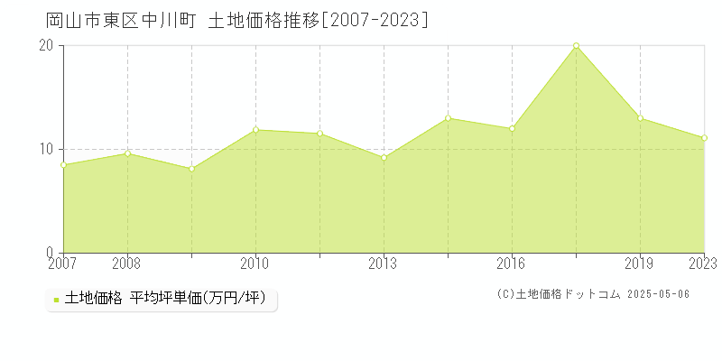 岡山市東区中川町の土地価格推移グラフ 