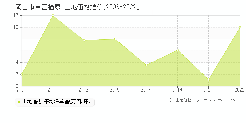 楢原(岡山市東区)の土地価格推移グラフ(坪単価)[2008-2022年]