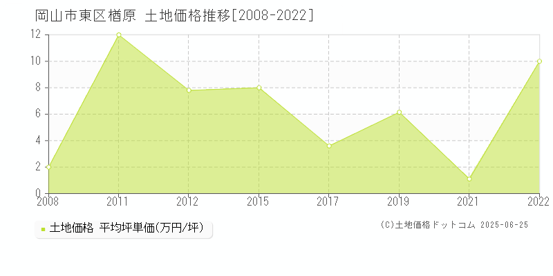 岡山市東区楢原の土地価格推移グラフ 