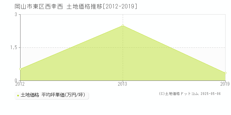西幸西(岡山市東区)の土地価格推移グラフ(坪単価)[2012-2019年]