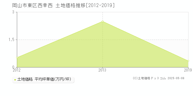 岡山市東区西幸西の土地取引事例推移グラフ 