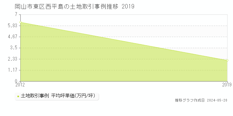 岡山市東区西平島の土地価格推移グラフ 
