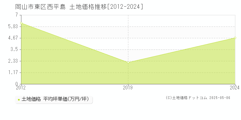 西平島(岡山市東区)の土地価格推移グラフ(坪単価)[2012-2024年]