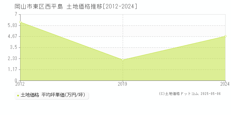 岡山市東区西平島の土地取引事例推移グラフ 