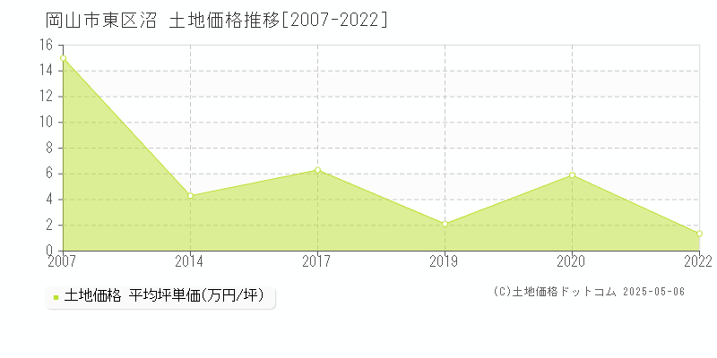 沼(岡山市東区)の土地価格推移グラフ(坪単価)[2007-2022年]