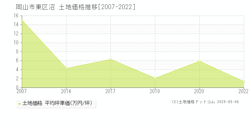 岡山市東区沼の土地価格推移グラフ 