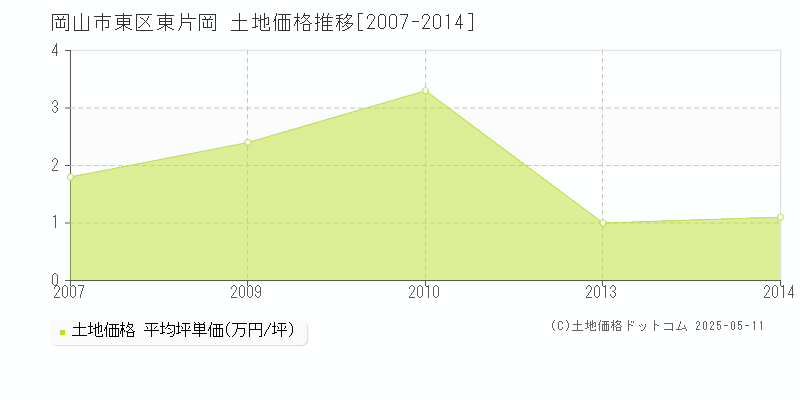 東片岡(岡山市東区)の土地価格推移グラフ(坪単価)[2007-2014年]