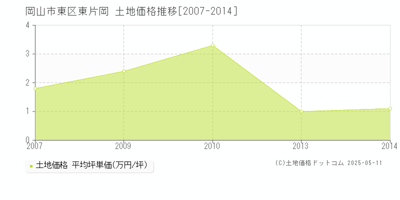 岡山市東区東片岡の土地価格推移グラフ 