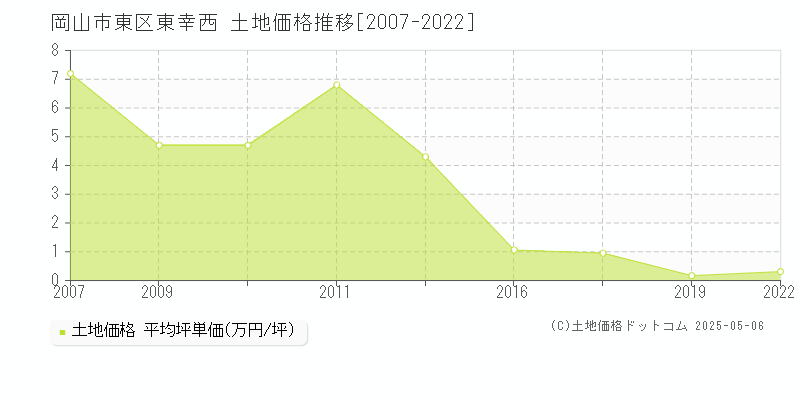 東幸西(岡山市東区)の土地価格推移グラフ(坪単価)[2007-2022年]