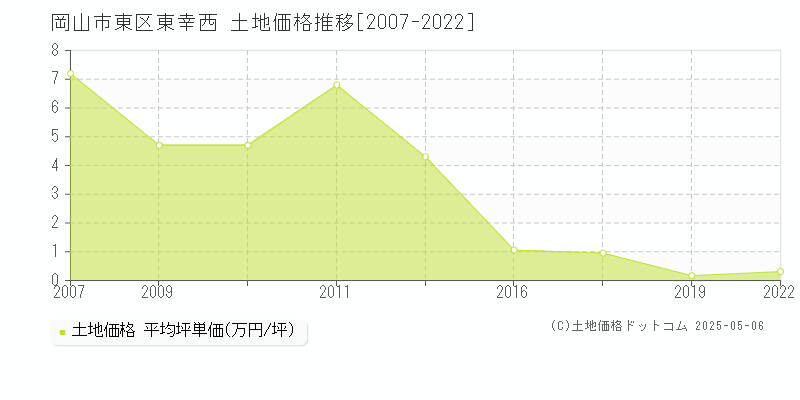 岡山市東区東幸西の土地取引事例推移グラフ 