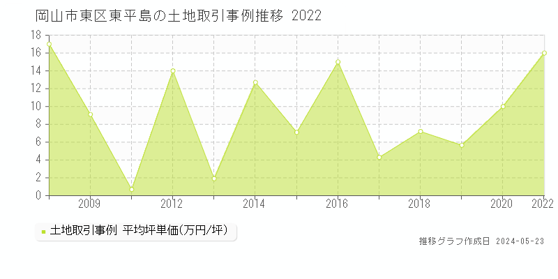 岡山市東区東平島の土地取引事例推移グラフ 