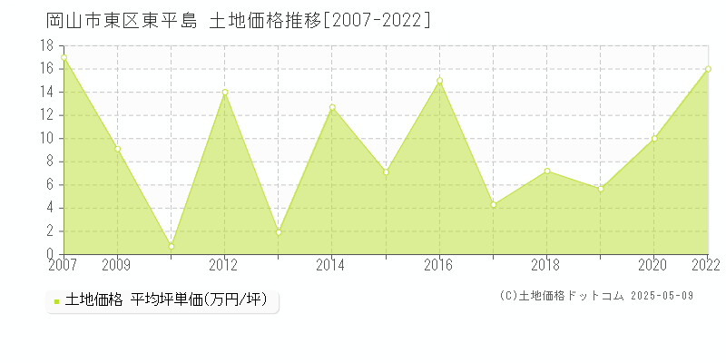 東平島(岡山市東区)の土地価格推移グラフ(坪単価)[2007-2022年]