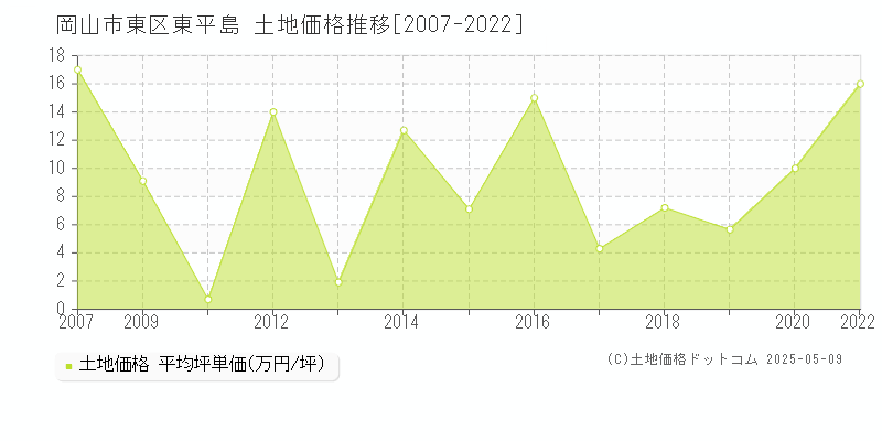 岡山市東区東平島の土地価格推移グラフ 