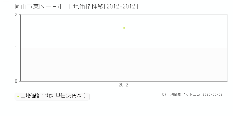 一日市(岡山市東区)の土地価格推移グラフ(坪単価)[2012-2012年]
