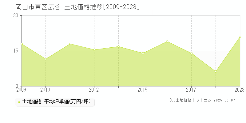 岡山市東区広谷の土地価格推移グラフ 