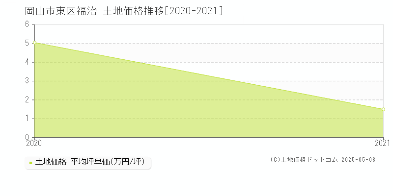 福治(岡山市東区)の土地価格推移グラフ(坪単価)[2020-2021年]