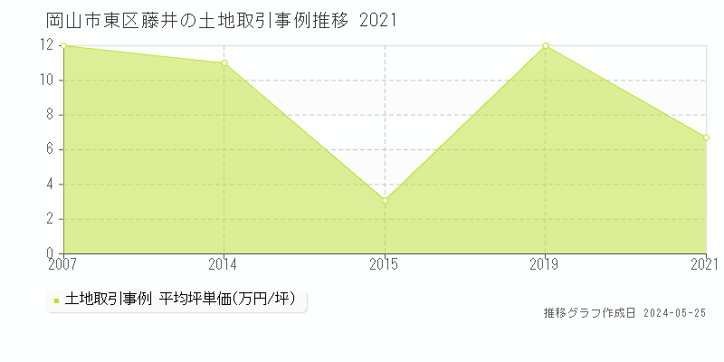 岡山市東区藤井の土地価格推移グラフ 