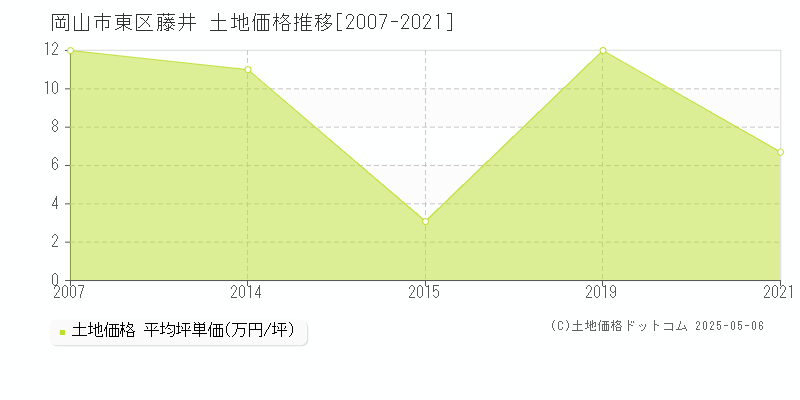 藤井(岡山市東区)の土地価格推移グラフ(坪単価)[2007-2021年]