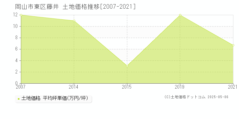 岡山市東区藤井の土地取引事例推移グラフ 