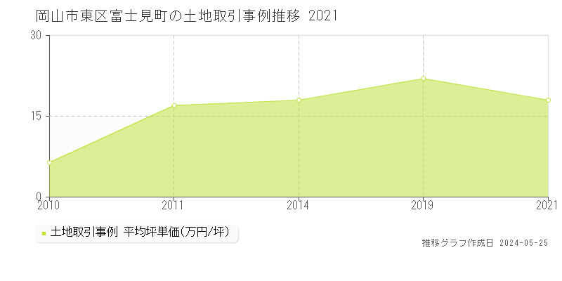 岡山市東区富士見町の土地価格推移グラフ 