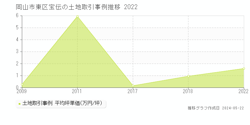 岡山市東区宝伝の土地取引事例推移グラフ 
