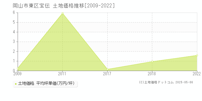 宝伝(岡山市東区)の土地価格推移グラフ(坪単価)[2009-2022年]