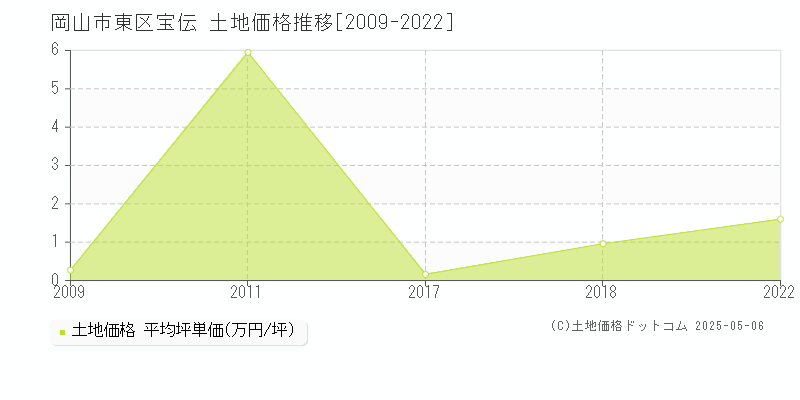 岡山市東区宝伝の土地価格推移グラフ 