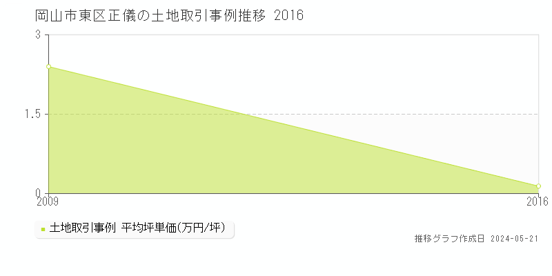 岡山市東区正儀の土地価格推移グラフ 