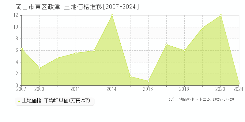 岡山市東区政津の土地価格推移グラフ 