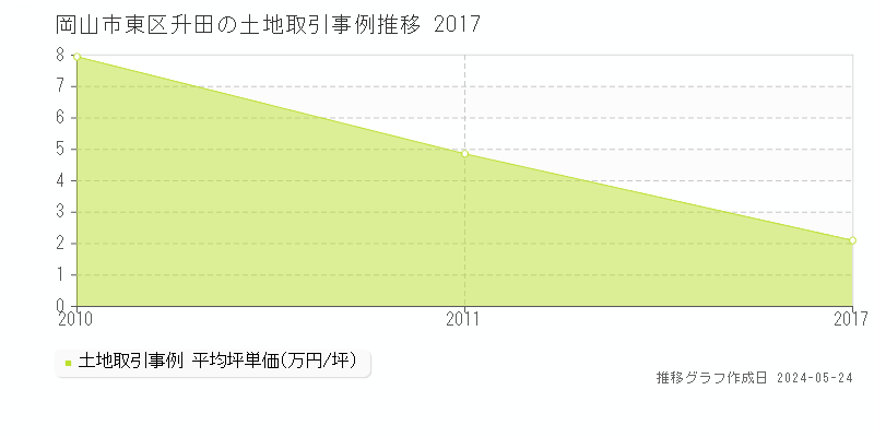 岡山市東区升田の土地価格推移グラフ 