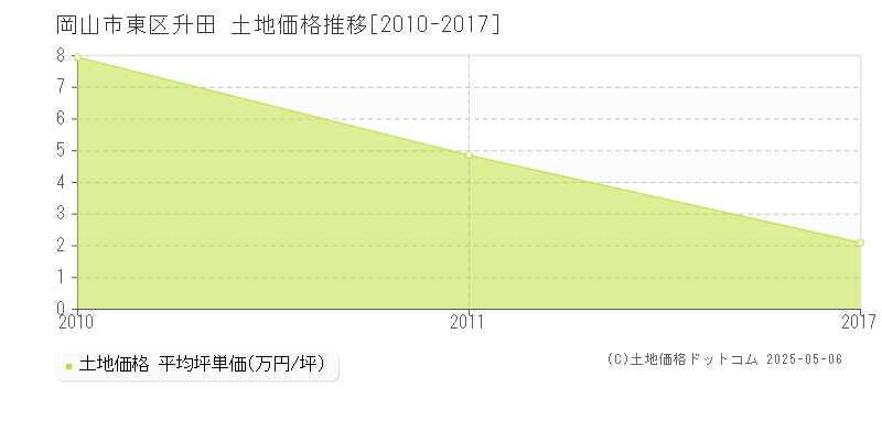 升田(岡山市東区)の土地価格推移グラフ(坪単価)[2010-2017年]