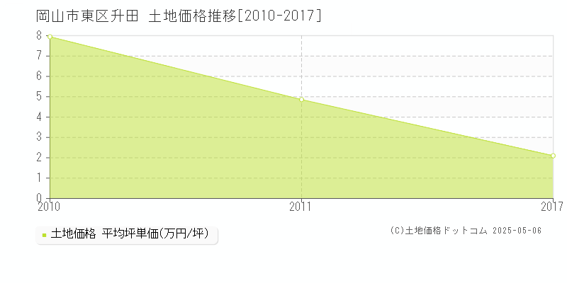 岡山市東区升田の土地価格推移グラフ 