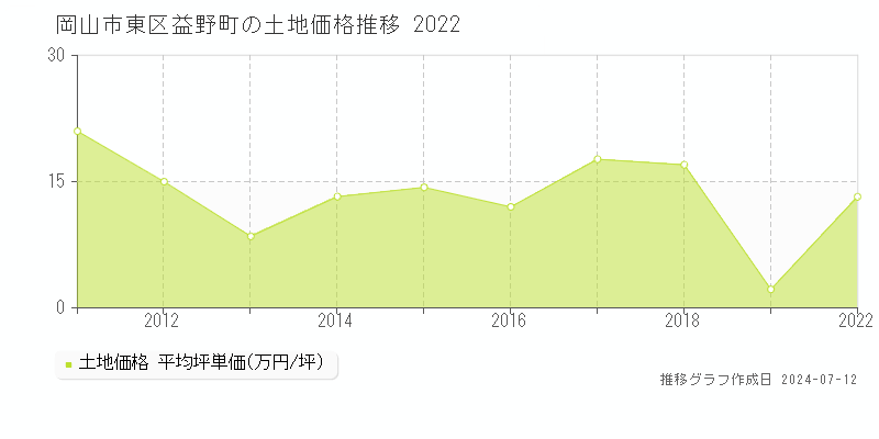 岡山市東区益野町の土地価格推移グラフ 