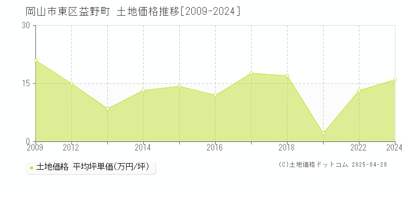 岡山市東区益野町の土地価格推移グラフ 