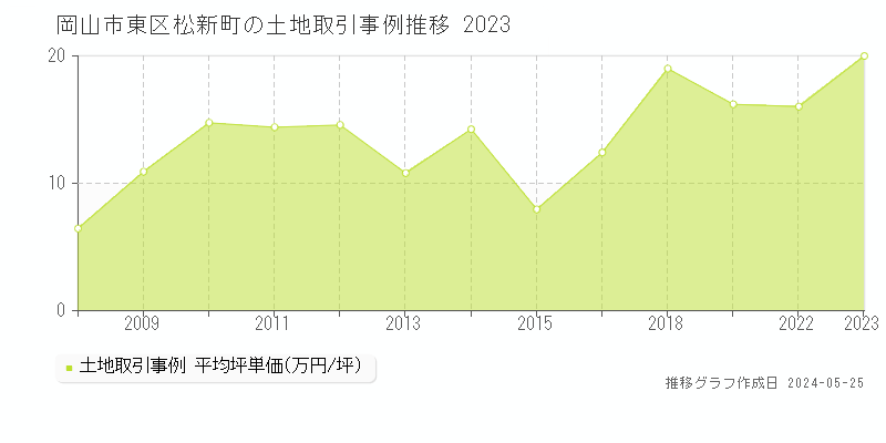 岡山市東区松新町の土地価格推移グラフ 