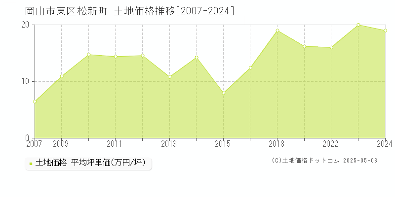 松新町(岡山市東区)の土地価格推移グラフ(坪単価)[2007-2024年]