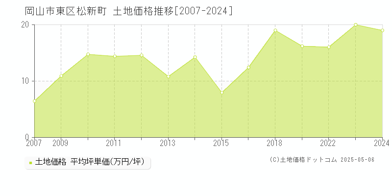 岡山市東区松新町の土地価格推移グラフ 