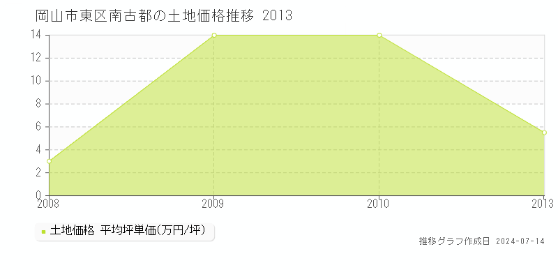 岡山市東区南古都の土地取引事例推移グラフ 