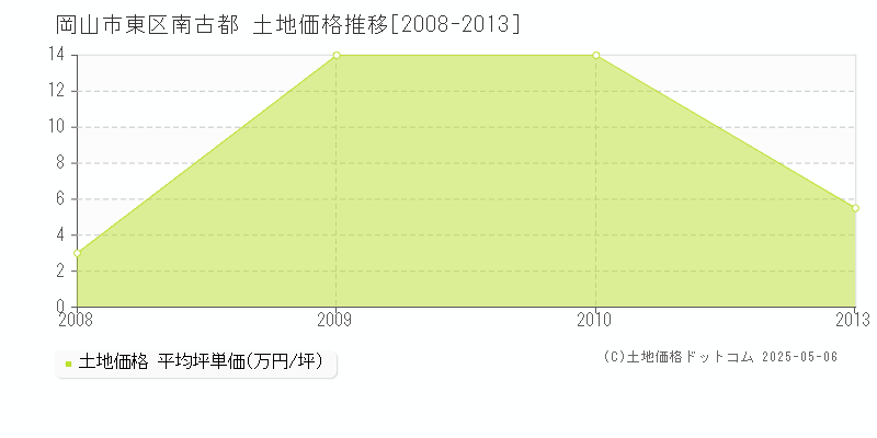 南古都(岡山市東区)の土地価格推移グラフ(坪単価)[2008-2013年]