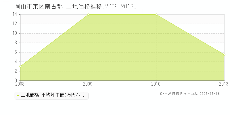 岡山市東区南古都の土地取引事例推移グラフ 