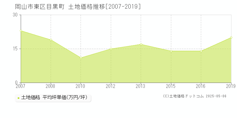 目黒町(岡山市東区)の土地価格推移グラフ(坪単価)[2007-2019年]