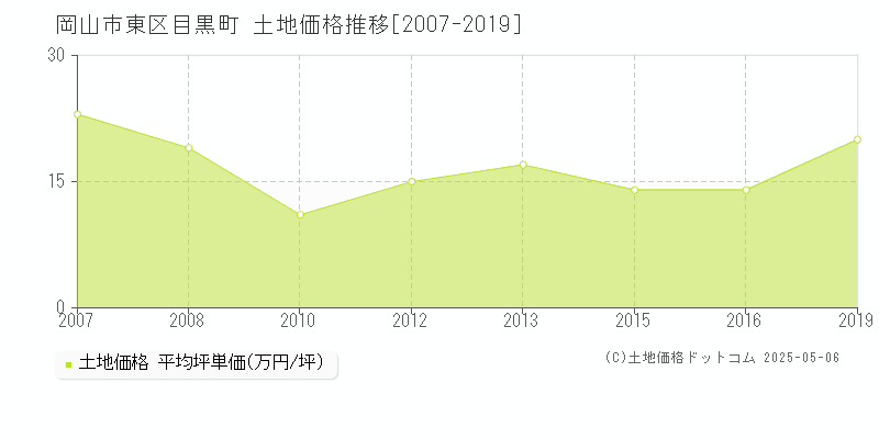 岡山市東区目黒町の土地価格推移グラフ 