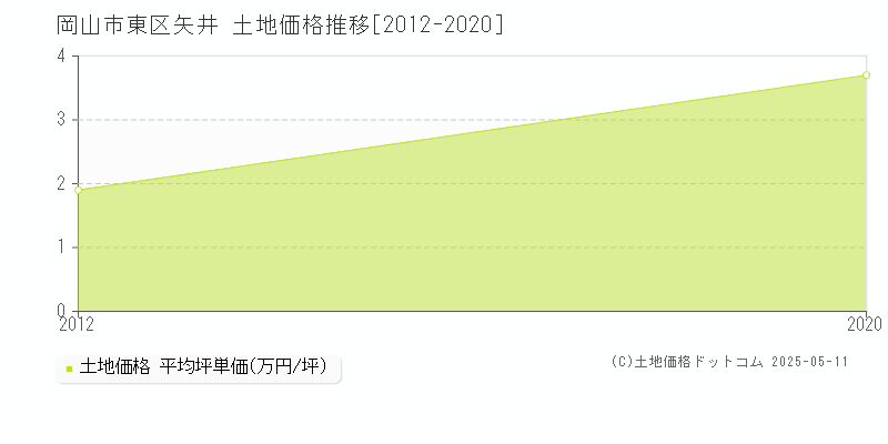 矢井(岡山市東区)の土地価格推移グラフ(坪単価)[2012-2020年]